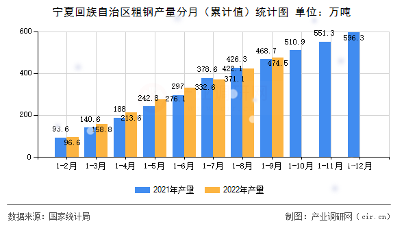 寧夏回族自治區(qū)粗鋼產(chǎn)量分月（累計值）統(tǒng)計圖