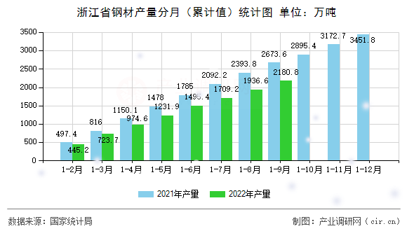 浙江省鋼材產(chǎn)量分月（累計值）統(tǒng)計圖