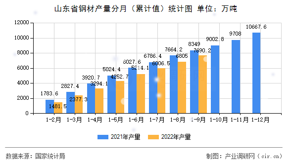 山東省鋼材產(chǎn)量分月（累計(jì)值）統(tǒng)計(jì)圖