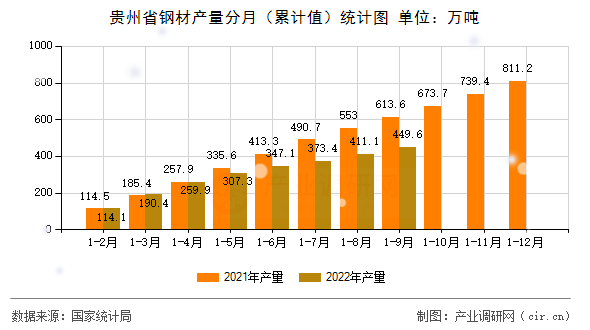 貴州省鋼材產(chǎn)量分月(累計值)統(tǒng)計圖 貴州省鋼材產(chǎn)量分月(累計值)統(tǒng)計圖