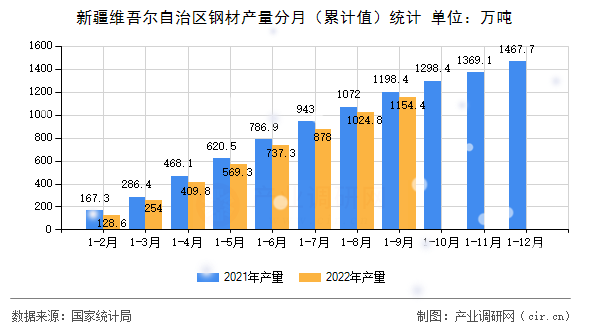 新疆維吾爾自治區(qū)鋼材產(chǎn)量分月（累計值）統(tǒng)計