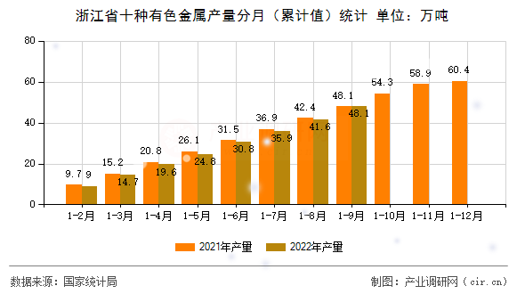 浙江省十種有色金屬產(chǎn)量分月（累計值）統(tǒng)計