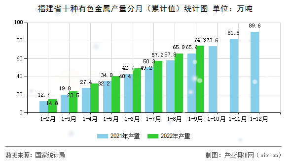 福建省十種有色金屬產(chǎn)量分月（累計值）統(tǒng)計圖