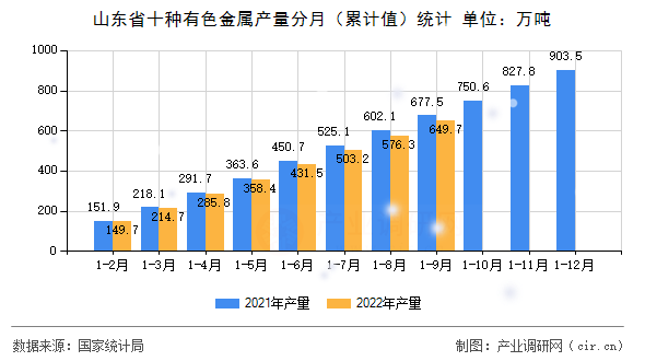 山東省十種有色金屬產(chǎn)量分月（累計(jì)值）統(tǒng)計(jì)