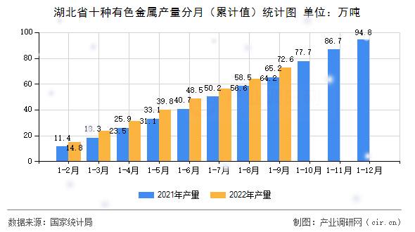 湖北省十種有色金屬產(chǎn)量分月（累計(jì)值）統(tǒng)計(jì)圖