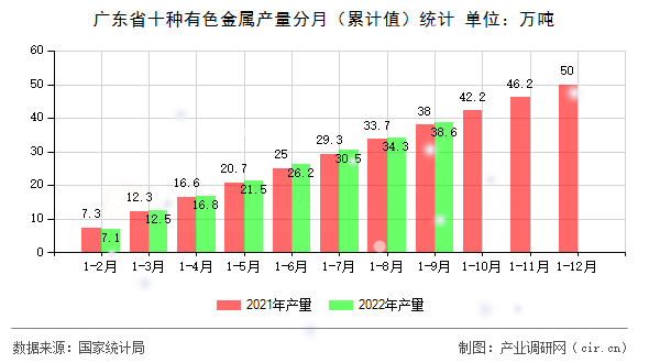 廣東省十種有色金屬產(chǎn)量分月（累計(jì)值）統(tǒng)計(jì)