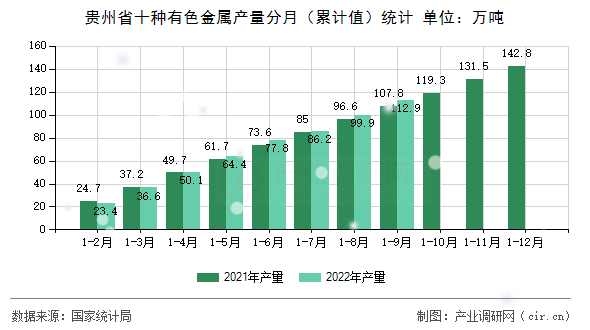 貴州省十種有色金屬產(chǎn)量分月（累計值）統(tǒng)計