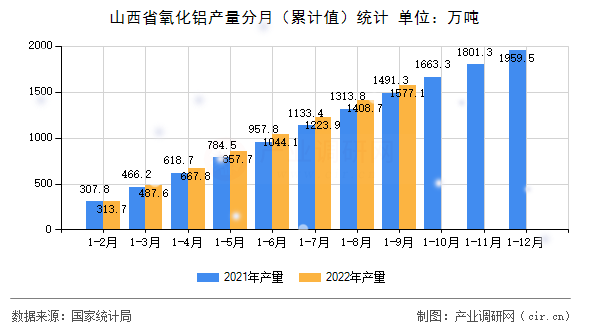 山西省氧化鋁產(chǎn)量分月（累計(jì)值）統(tǒng)計(jì)
