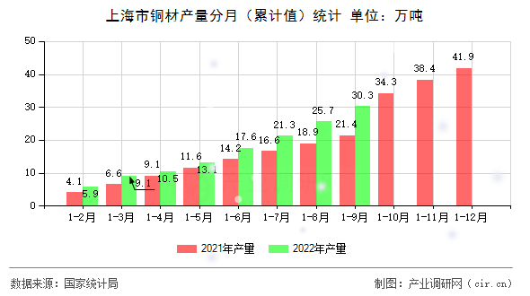 上海市銅材產(chǎn)量分月（累計值）統(tǒng)計