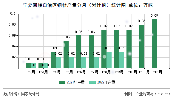 寧夏回族自治區(qū)銅材產(chǎn)量分月（累計(jì)值）統(tǒng)計(jì)圖