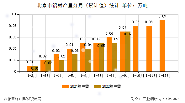 北京市鋁材產(chǎn)量分月（累計(jì)值）統(tǒng)計(jì)