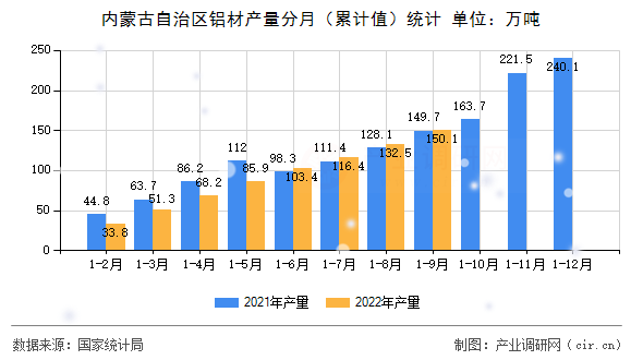 內蒙古自治區(qū)鋁材產量分月（累計值）統(tǒng)計
