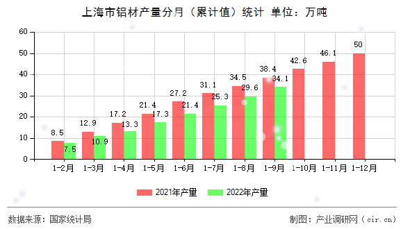 上海市鋁材產(chǎn)量分月（累計(jì)值）統(tǒng)計(jì)
