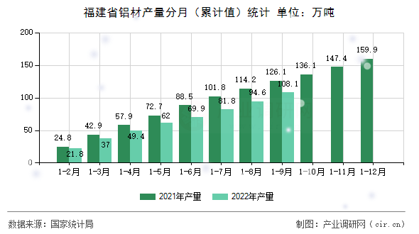 福建省鋁材產(chǎn)量分月（累計(jì)值）統(tǒng)計(jì)