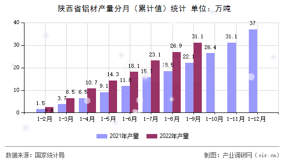 陜西省鋁材產(chǎn)量分月（累計值）統(tǒng)計