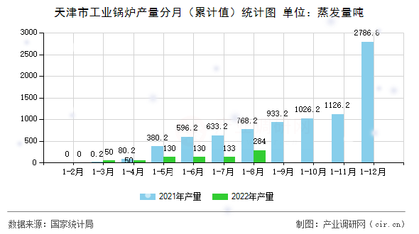 天津市工業(yè)鍋爐產量分月（累計值）統(tǒng)計圖
