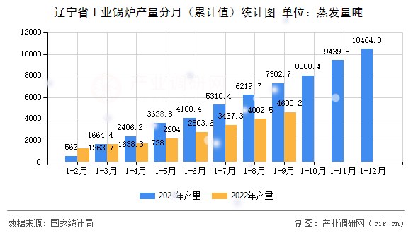 遼寧省工業(yè)鍋爐產量分月（累計值）統(tǒng)計圖