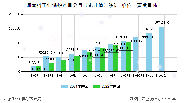 河南省工業(yè)鍋爐產(chǎn)量分月（累計值）統(tǒng)計