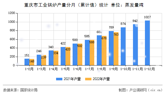 重慶市工業(yè)鍋爐產(chǎn)量分月（累計值）統(tǒng)計