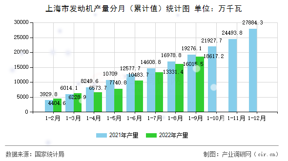 上海市發(fā)動(dòng)機(jī)產(chǎn)量分月（累計(jì)值）統(tǒng)計(jì)圖