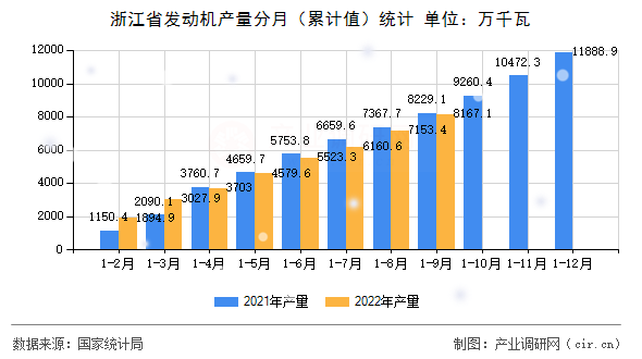 浙江省發(fā)動(dòng)機(jī)產(chǎn)量分月（累計(jì)值）統(tǒng)計(jì)