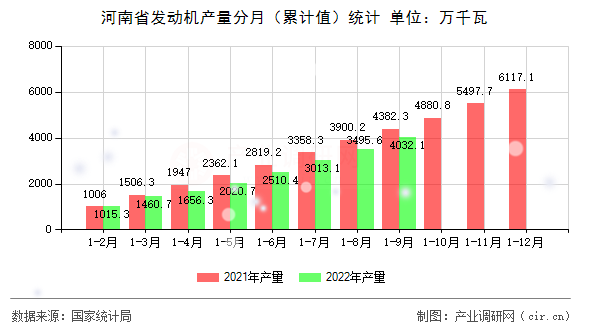 河南省發(fā)動機產(chǎn)量分月(累計值)統(tǒng)計 河南省發(fā)動機產(chǎn)量分月(累計值)統(tǒng)計