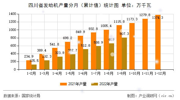 四川省發(fā)動機(jī)產(chǎn)量分月（累計值）統(tǒng)計圖
