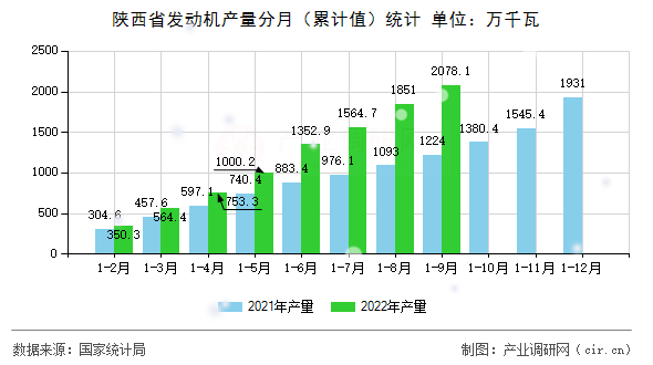 陜西省發(fā)動機產(chǎn)量分月（累計值）統(tǒng)計