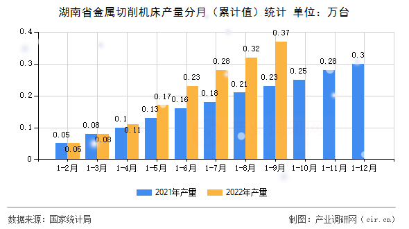 湖南省金屬切削機床產(chǎn)量分月（累計值）統(tǒng)計