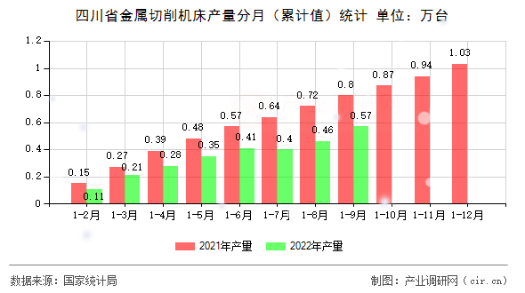 四川省金屬切削機(jī)床產(chǎn)量分月（累計值）統(tǒng)計
