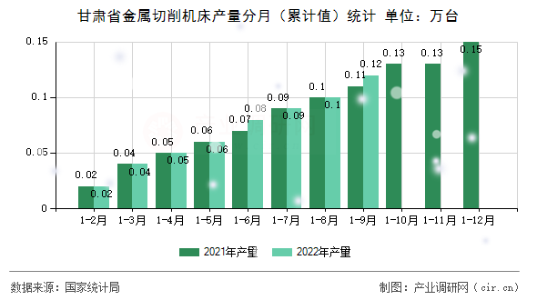 甘肅省金屬切削機(jī)床產(chǎn)量分月(累計值)統(tǒng)計 甘肅省金屬切削機(jī)床產(chǎn)量分月(累計值)統(tǒng)計