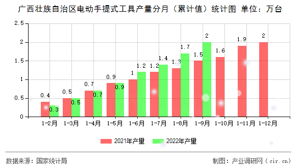 廣西壯族自治區(qū)電動手提式工具產量分月（累計值）統計圖