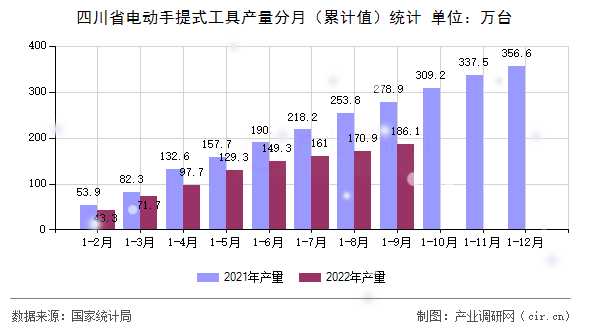 四川省電動(dòng)手提式工具產(chǎn)量分月（累計(jì)值）統(tǒng)計(jì)