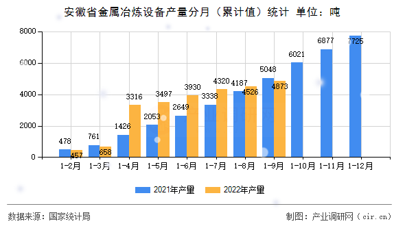 安徽省金屬冶煉設(shè)備產(chǎn)量分月（累計值）統(tǒng)計
