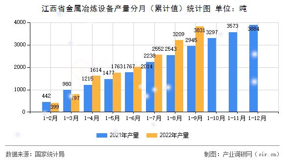 江西省金屬冶煉設(shè)備產(chǎn)量分月（累計(jì)值）統(tǒng)計(jì)圖