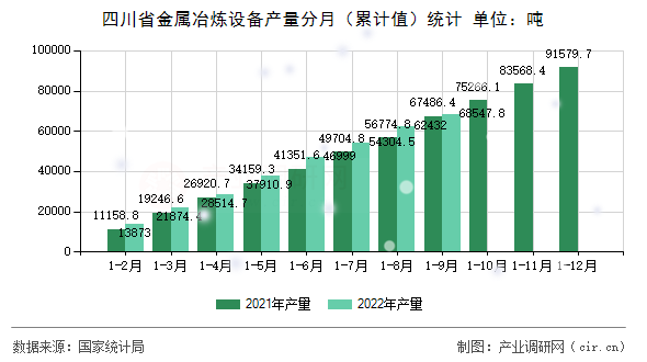 四川省金屬冶煉設(shè)備產(chǎn)量分月（累計值）統(tǒng)計