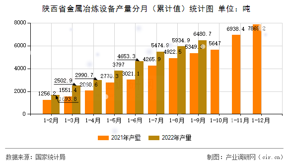 陜西省金屬冶煉設(shè)備產(chǎn)量分月（累計值）統(tǒng)計圖