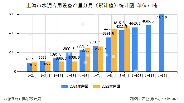 上海市水泥專用設(shè)備產(chǎn)量分月（累計值）統(tǒng)計圖