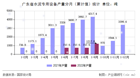 廣東省水泥專用設備產量分月（累計值）統(tǒng)計