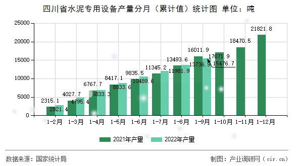 四川省水泥專(zhuān)用設(shè)備產(chǎn)量分月（累計(jì)值）統(tǒng)計(jì)圖
