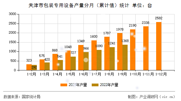 天津市包裝專用設(shè)備產(chǎn)量分月（累計(jì)值）統(tǒng)計(jì)