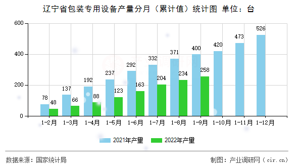 遼寧省包裝專用設備產(chǎn)量分月（累計值）統(tǒng)計圖