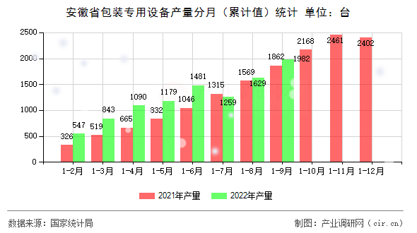安徽省包裝專用設(shè)備產(chǎn)量分月（累計(jì)值）統(tǒng)計(jì)