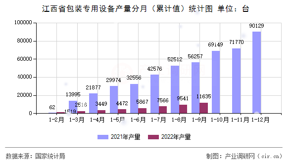 江西省包裝專用設(shè)備產(chǎn)量分月（累計(jì)值）統(tǒng)計(jì)圖