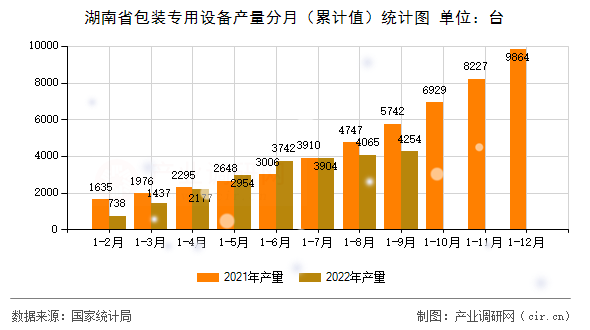 湖南省包裝專用設(shè)備產(chǎn)量分月（累計值）統(tǒng)計圖