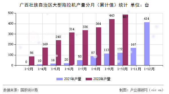 廣西壯族自治區(qū)大型拖拉機(jī)產(chǎn)量分月（累計(jì)值）統(tǒng)計(jì)
