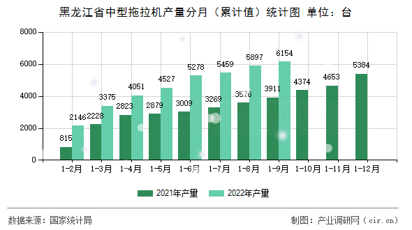 黑龍江省中型拖拉機(jī)產(chǎn)量分月（累計(jì)值）統(tǒng)計(jì)圖