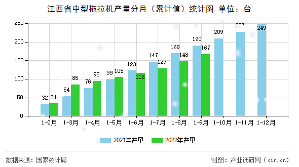江西省中型拖拉機(jī)產(chǎn)量分月（累計(jì)值）統(tǒng)計(jì)圖