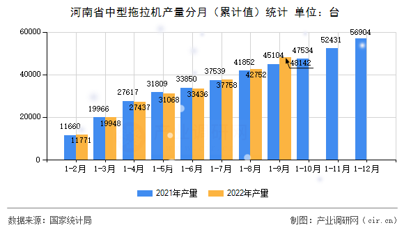 河南省中型拖拉機產(chǎn)量分月（累計值）統(tǒng)計