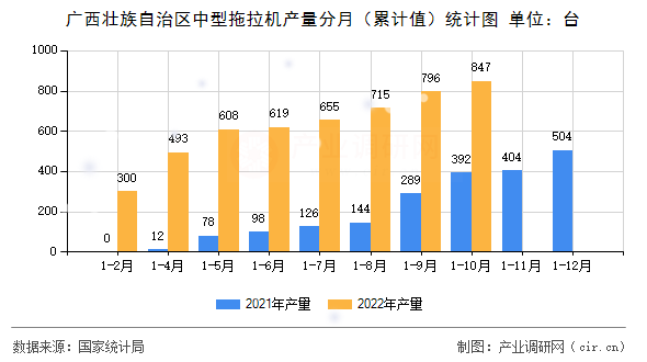 廣西壯族自治區(qū)中型拖拉機(jī)產(chǎn)量分月（累計(jì)值）統(tǒng)計(jì)圖